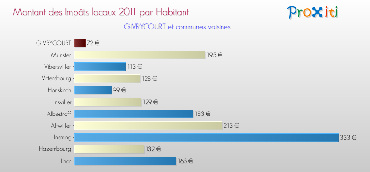 Montant des impôts locaux par Habitant pour GIVRYCOURT et les communes proches Comparaison des impôts locaux par habitant pour GIVRYCOURT et les communes voisines