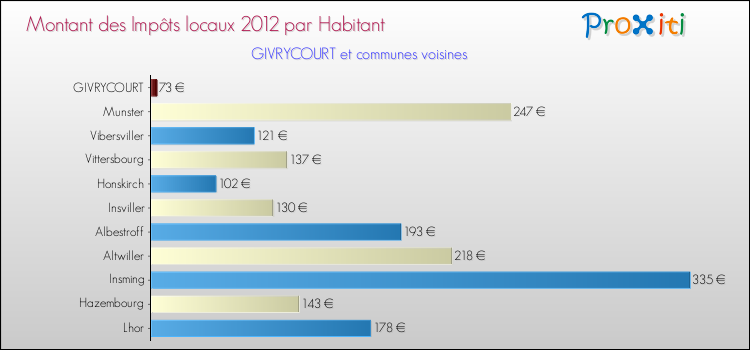 Montant des impôts locaux par Habitant pour GIVRYCOURT et les communes proches Comparaison des impôts locaux par habitant pour GIVRYCOURT et les communes voisines
