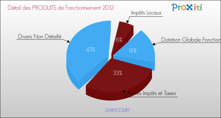 Décomposition du Budget de Fonctionnement 2012 de la commune de GIVRYCOURT Budget de Fonctionnement 2012 pour la commune de GIVRYCOURT