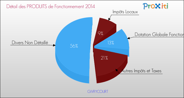 Décomposition du Budget de Fonctionnement 2014 de la commune de GIVRYCOURT Budget de Fonctionnement 2014 pour la commune de GIVRYCOURT