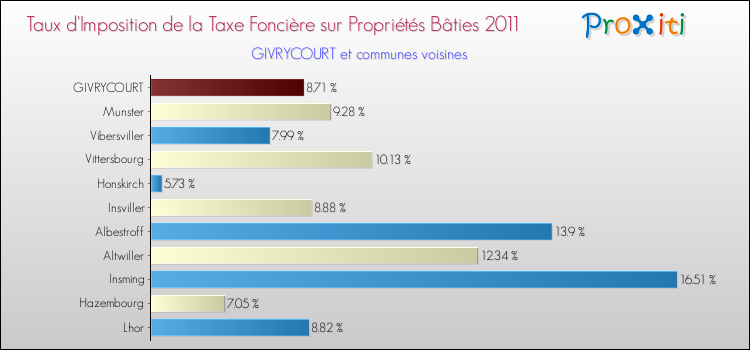 Taux d'imposition de la taxe foncière sur le bati 2011 pour GIVRYCOURT et les communes proches Comparaison des taux d'imposition de la taxe foncière sur le bati 2011 pour GIVRYCOURT et les communes voisines