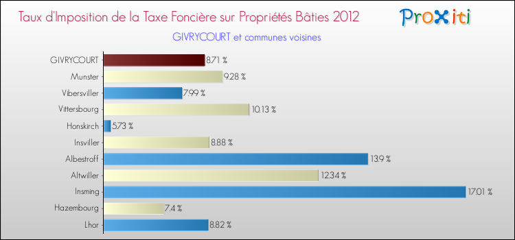 Taux d'imposition de la taxe foncière sur le bati 2012 pour GIVRYCOURT et les communes proches Comparaison des taux d'imposition de la taxe foncière sur le bati 2012 pour GIVRYCOURT et les communes voisines