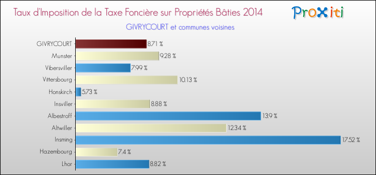 Taux d'imposition de la taxe foncière sur le bati 2014 pour GIVRYCOURT et les communes proches Comparaison des taux d'imposition de la taxe foncière sur le bati 2014 pour GIVRYCOURT et les communes voisines