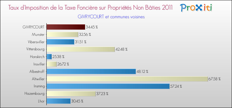 Taux d'imposition de la taxe foncière sur les immeubles et terrains non batis 2011 pour GIVRYCOURT et les communes proches Comparaison des taux d'imposition de la taxe foncière sur les immeubles et terrains non batis 2011 pour GIVRYCOURT et les communes voisines