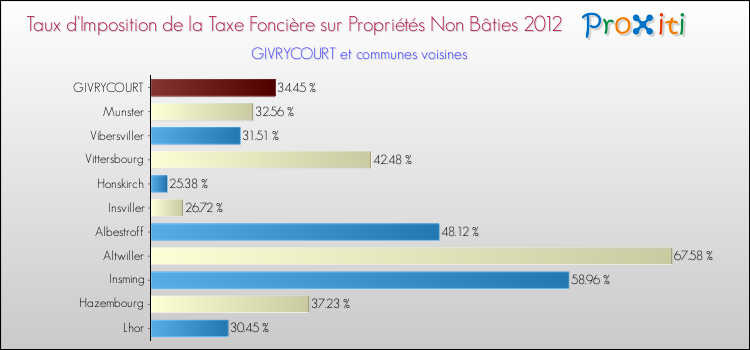 Taux d'imposition de la taxe foncière sur les immeubles et terrains non batis 2012 pour GIVRYCOURT et les communes proches Comparaison des taux d'imposition de la taxe foncière sur les immeubles et terrains non batis 2012 pour GIVRYCOURT et les communes voisines