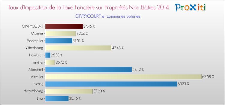 Taux d'imposition de la taxe foncière sur les immeubles et terrains non batis 2014 pour GIVRYCOURT et les communes proches Comparaison des taux d'imposition de la taxe foncière sur les immeubles et terrains non batis 2014 pour GIVRYCOURT et les communes voisines