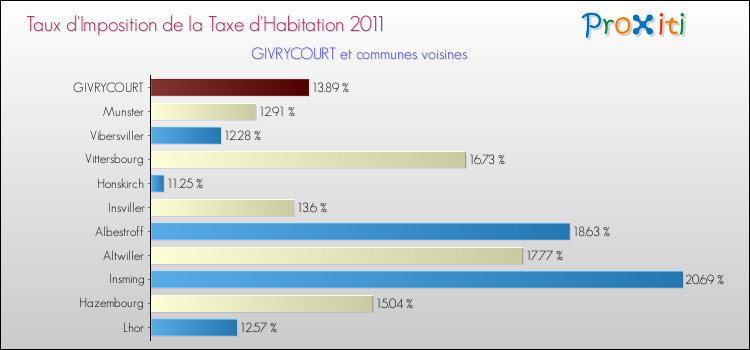 Taux d'imposition de la taxe d'habitation 2011 pour GIVRYCOURT et les communes proches Comparaison des taux d'imposition de la taxe d'habitation 2011 pour GIVRYCOURT et les communes voisines