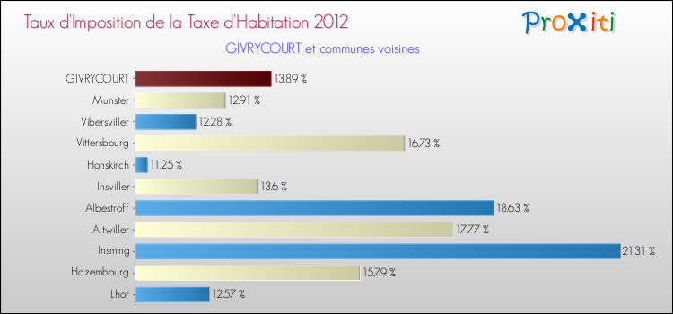 Taux d'imposition de la taxe d'habitation 2012 pour GIVRYCOURT et les communes proches Comparaison des taux d'imposition de la taxe d'habitation 2012 pour GIVRYCOURT et les communes voisines