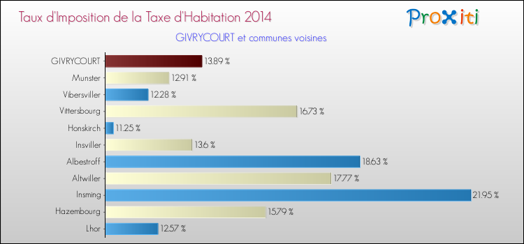 Taux d'imposition de la taxe d'habitation 2014 pour GIVRYCOURT et les communes proches Comparaison des taux d'imposition de la taxe d'habitation 2014 pour GIVRYCOURT et les communes voisines