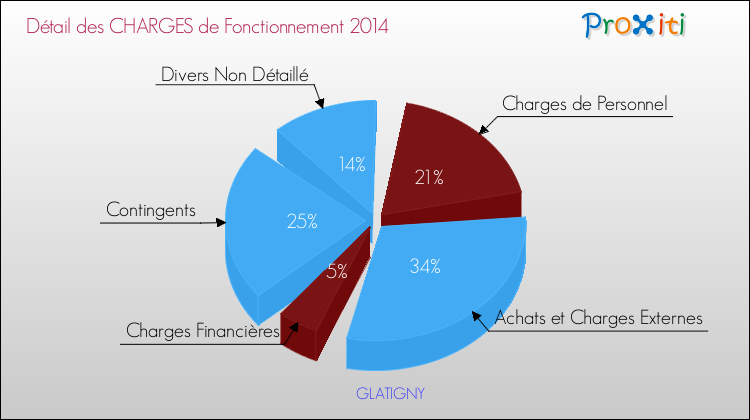 Décomposition des Charges de Fonctionnement 2014 de la commune de GLATIGNY Charges de Fonctionnement 2014 pour la commune de GLATIGNY