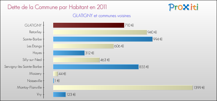 Dette par habitant de la commune en 2011 pour GLATIGNY et les communes proches Comparaison de la dette par habitant de la commune en 2011 pour GLATIGNY et les communes voisines