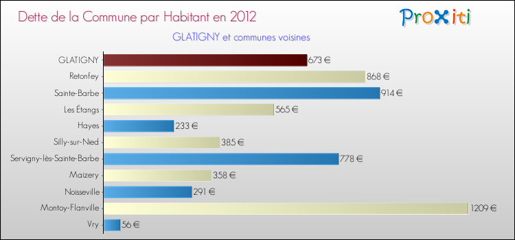 Dette par habitant de la commune en 2012 pour GLATIGNY et les communes proches Comparaison de la dette par habitant de la commune en 2012 pour GLATIGNY et les communes voisines