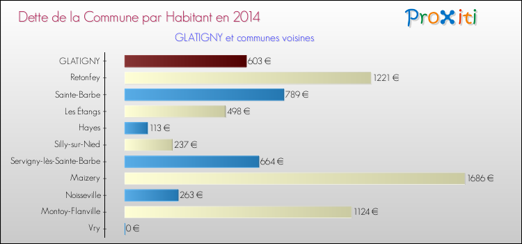 Dette par habitant de la commune en 2014 pour GLATIGNY et les communes proches Comparaison de la dette par habitant de la commune en 2014 pour GLATIGNY et les communes voisines