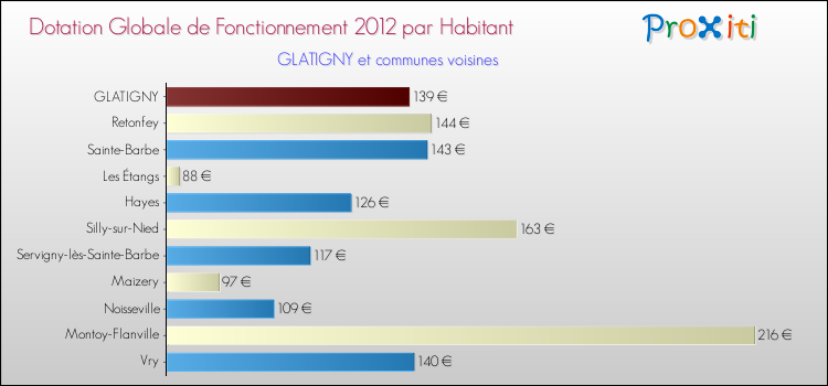 Montant des dotations globales de fonctionnement DGF par Habitant pour GLATIGNY et les communes proches Comparaison des des dotations globales de fonctionnement DGF par habitant pour GLATIGNY et les communes voisines