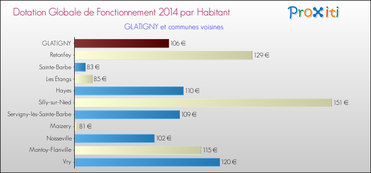 Montant des dotations globales de fonctionnement DGF par Habitant pour GLATIGNY et les communes proches en 2014. Comparaison des des dotations globales de fonctionnement DGF par habitant pour GLATIGNY et les communes voisines en 2014.