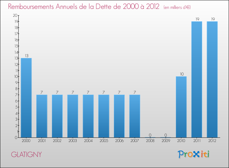 Evolution de l'annuité de la dette pour la commune de GLATIGNY de 2000 à 2012 Annuités de la dette pour GLATIGNY de 2000 à 2012