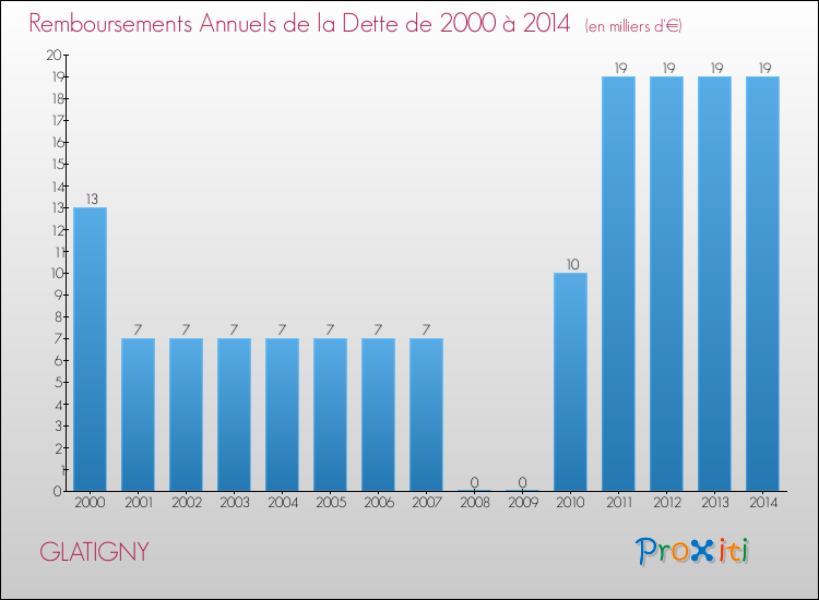 Evolution de l'annuité de la dette pour la commune de GLATIGNY de 2000 à 2014 Annuités de la dette pour GLATIGNY de 2000 à 2014