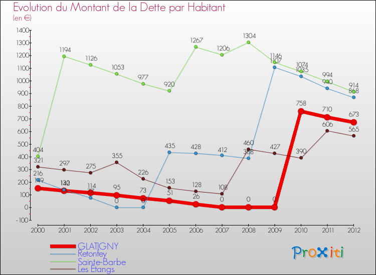Evolution de la dette par habitant pour la commune de GLATIGNY et les communes proches de 2000 à 2012 Comparaison de la dette par habitant pour GLATIGNY et les communes voisines de 2000 à 2012