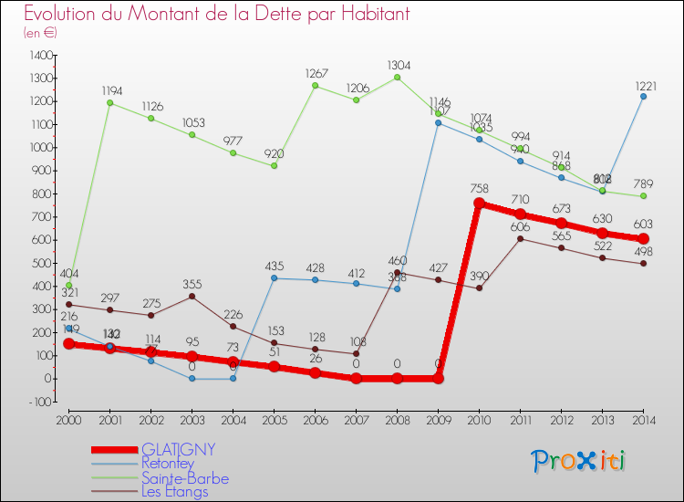 Evolution de la dette par habitant pour la commune de GLATIGNY et les communes proches de 2000 à 2014 Comparaison de la dette par habitant pour GLATIGNY et les communes voisines de 2000 à 2014