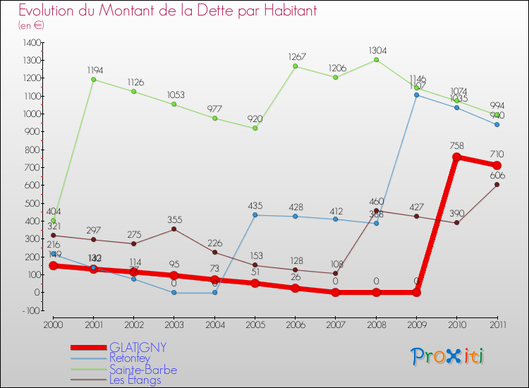 Evolution de la dette par habitant pour la commune de GLATIGNY et les communes proches Comparaison de la dette par habitant pour GLATIGNY et les communes voisines