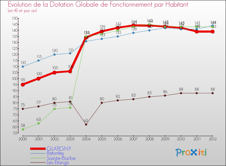 Evolution et montant de la dotation globale de fonctionnement par Habitant pour GLATIGNY et les communes proches Comparaison des dotations globales de fonctionnement par habitant pour GLATIGNY et les communes voisines