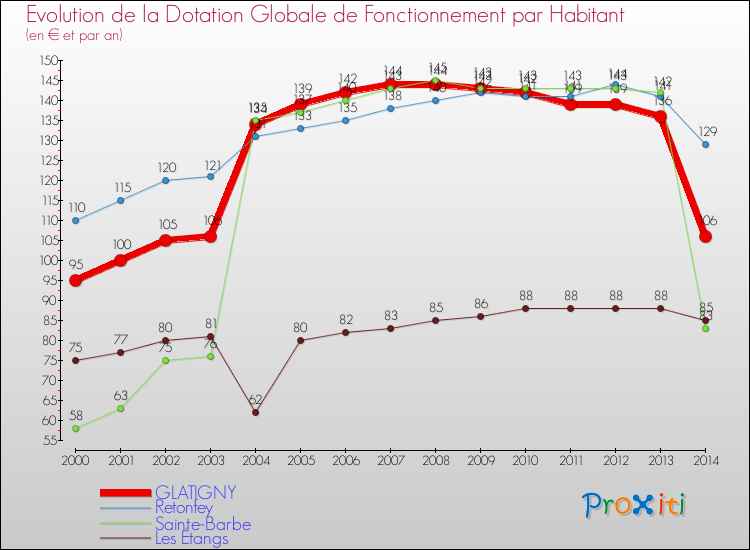 Evolution et montant de la dotation globale de fonctionnement par Habitant pour GLATIGNY et les communes proches de 2000 à 2014. Comparaison des dotations globales de fonctionnement par habitant pour GLATIGNY et les communes voisines de 2000 à 2014.