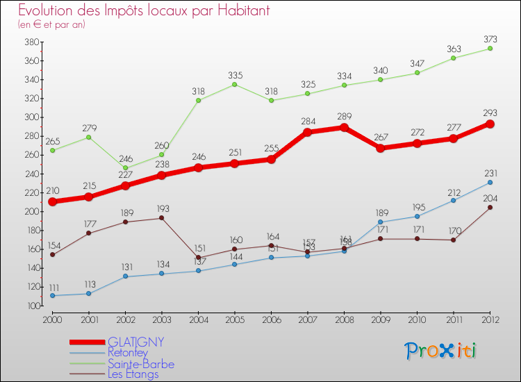 Evolution et montant des impôts locaux par Habitant pour GLATIGNY et les communes proches Comparaison des impôts locaux par habitant pour GLATIGNY et les communes voisines