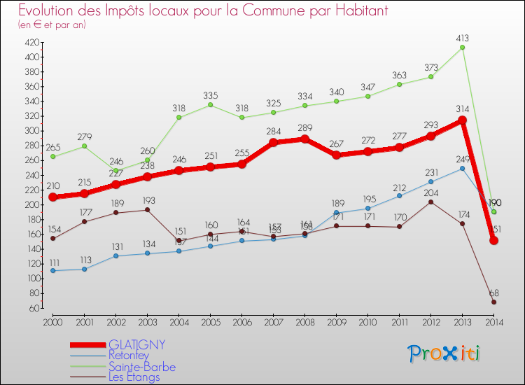 Evolution et montant des impôts locaux par Habitant pour GLATIGNY et les communes proches de 2000 à 2014 Comparaison des impôts locaux par habitant pour GLATIGNY et les communes voisines de 2000 à 2014
