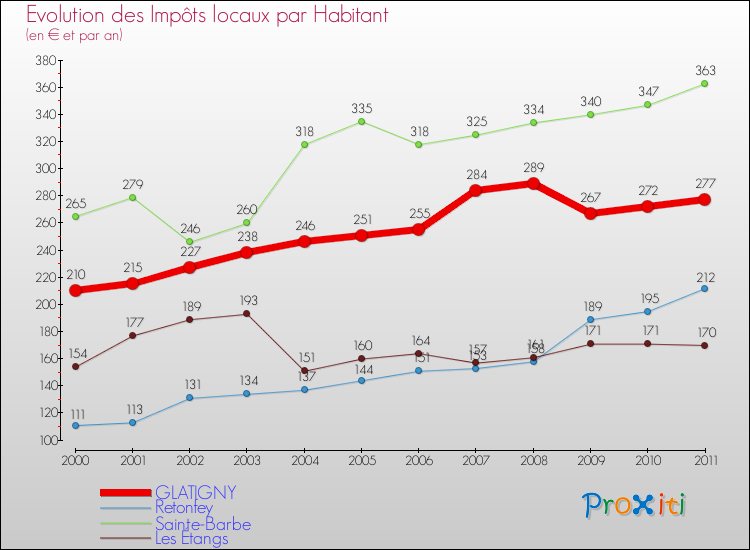 Evolution et montant des impôts locaux par Habitant pour GLATIGNY et les communes proches Comparaison des impôts locaux par habitant pour GLATIGNY et les communes voisines