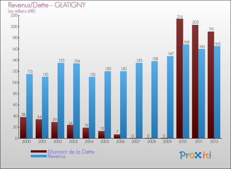 Evolution comparée de la dette et des revenus pour la commune de GLATIGNY de 2000 à 2012 Comparaison de la dette et des revenus pour GLATIGNY de 2000 à 2012