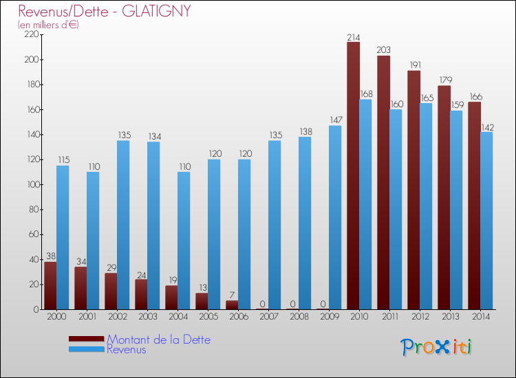 Evolution comparée de la dette et des revenus pour la commune de GLATIGNY de 2000 à 2014 Comparaison de la dette et des revenus pour GLATIGNY de 2000 à 2014