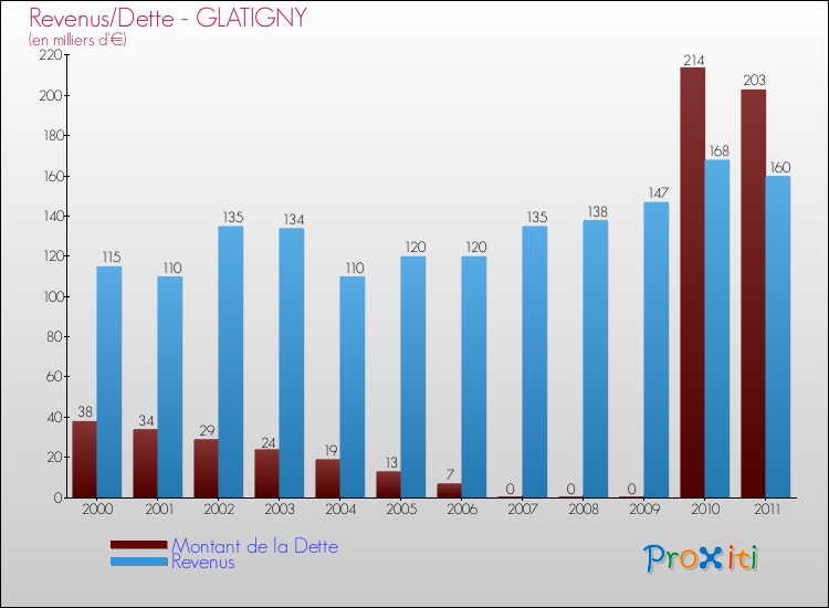 Evolution comparée de la dette et des revenus pour la commune de GLATIGNY de 2000 à 2011 Comparaison de la dette et des revenus pour GLATIGNY de 2000 à 2011