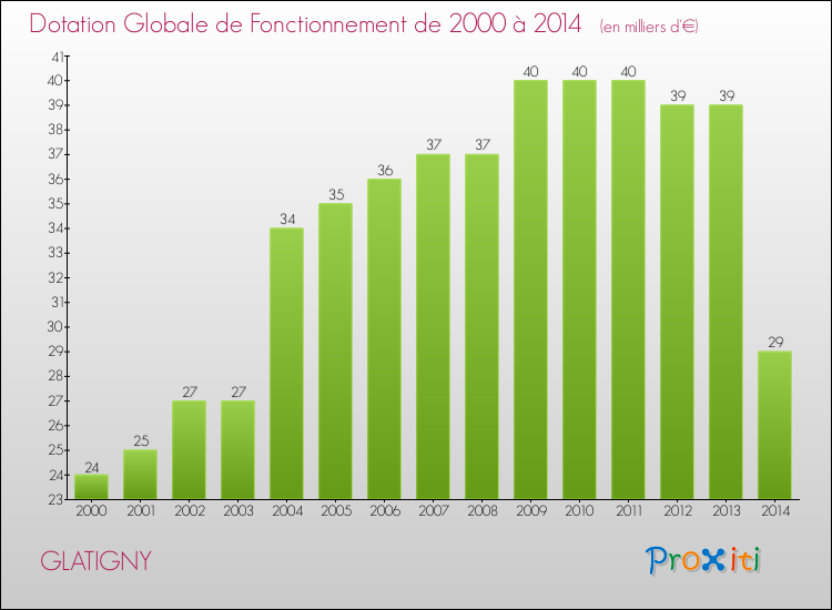 Evolution du montant de la Dotation Globale de Fonctionnement pour la commune de GLATIGNY de 2000 à 2014 Evolution du montant de la Dotation Globale de Fonctionnement pour GLATIGNY de 2000 à 2014