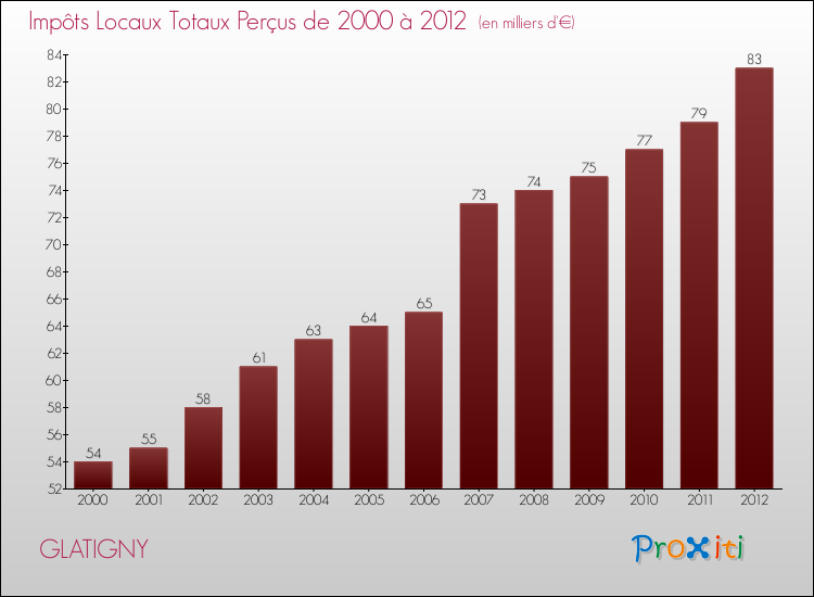 Evolution des Impôts Locaux pour la commune de GLATIGNY de 2000 à 2012 Evolution des Impôts Locaux pour GLATIGNY de 2000 à 2012