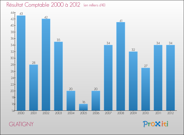 Evolution du résultat comptable pour la commune de GLATIGNY de 2000 à 2012 Evolution du résultat comptable pour GLATIGNY de 2000 à 2012
