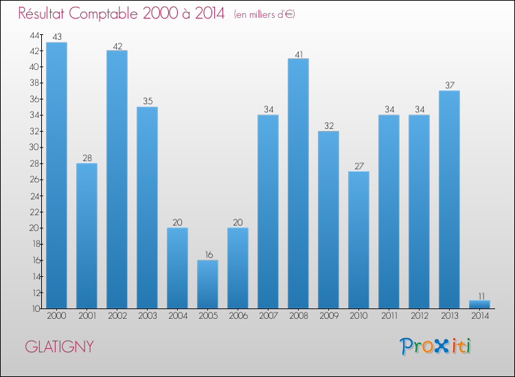Evolution du résultat comptable pour la commune de GLATIGNY de 2000 à 2014 Evolution du résultat comptable pour GLATIGNY de 2000 à 2014