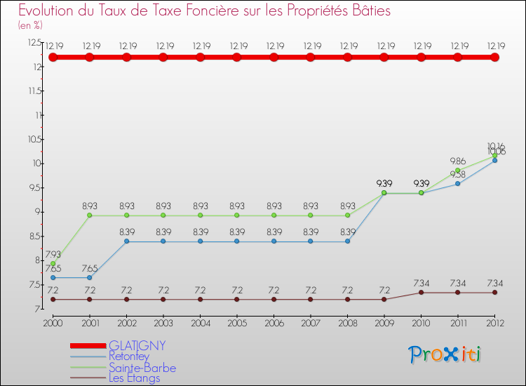 Evolution du taux de la taxe foncière sur le bati pour GLATIGNY et les communes proches de 2000 à 2012 Comparaison des taux de taxe foncière sur le bati pour GLATIGNY et les communes voisines de 2000 à 2012