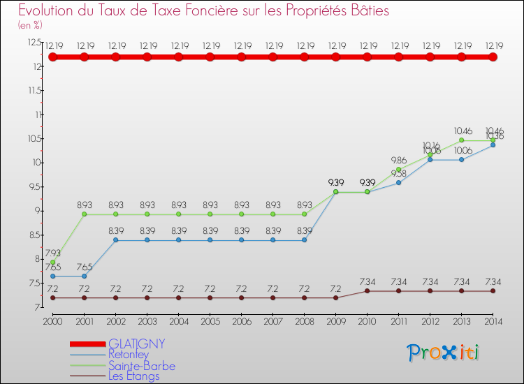 Evolution du taux de la taxe foncière sur le bati pour GLATIGNY et les communes proches de 2000 à 2014 Comparaison des taux de taxe foncière sur le bati pour GLATIGNY et les communes voisines de 2000 à 2014
