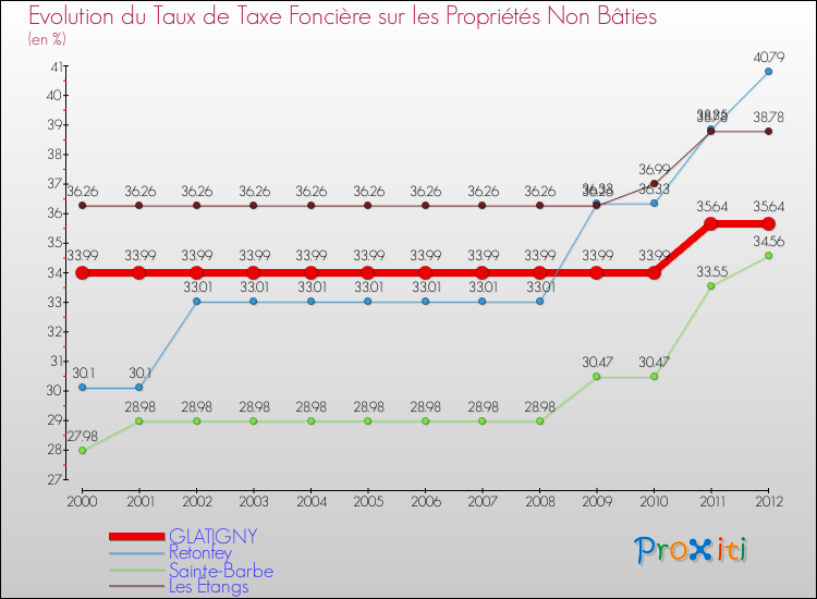 Evolution du taux de la taxe foncière sur les immeubles et terrains non batis pour GLATIGNY et les communes proches de 2000 à 2012 Comparaison des taux de la taxe foncière sur les immeubles et terrains non batis pour GLATIGNY et les communes voisines de 2000 à 2012
