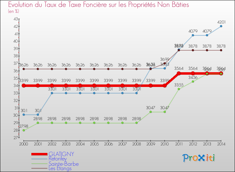 Evolution du taux de la taxe foncière sur les immeubles et terrains non batis pour GLATIGNY et les communes proches de 2000 à 2014 Comparaison des taux de la taxe foncière sur les immeubles et terrains non batis pour GLATIGNY et les communes voisines de 2000 à 2014