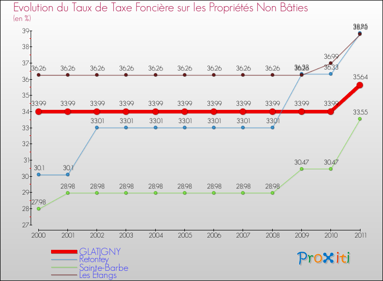Evolution du taux de la taxe foncière sur les immeubles et terrains non batis pour GLATIGNY et les communes proches Comparaison des taux de la taxe foncière sur les immeubles et terrains non batis pour GLATIGNY et les communes voisines