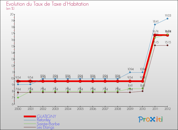 Evolution du taux de la taxe d'habitation pour GLATIGNY et les communes proches Comparaison des taux de la taxe d'habitation pour GLATIGNY et les communes voisines