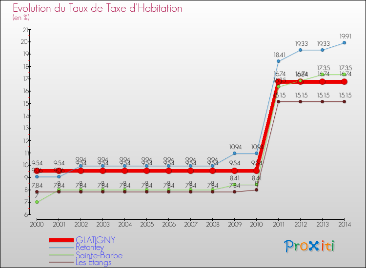 Evolution du taux de la taxe d'habitation pour GLATIGNY et les communes proches de 2000 à 2014 Comparaison des taux de la taxe d'habitation pour GLATIGNY et les communes voisines de 2000 à 2014