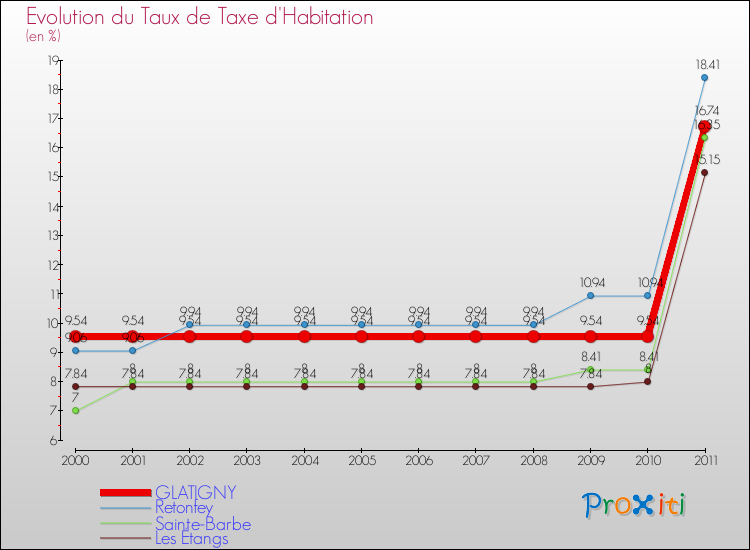 Evolution du taux de la taxe d'habitation pour GLATIGNY et les communes proches Comparaison des taux de la taxe d'habitation pour GLATIGNY et les communes voisines