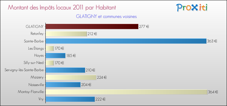 Montant des impôts locaux par Habitant pour GLATIGNY et les communes proches Comparaison des impôts locaux par habitant pour GLATIGNY et les communes voisines
