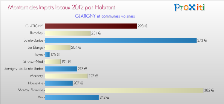 Montant des impôts locaux par Habitant pour GLATIGNY et les communes proches Comparaison des impôts locaux par habitant pour GLATIGNY et les communes voisines