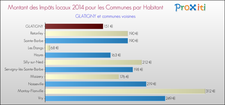 Montant des impôts locaux par Habitant pour GLATIGNY et les communes proches en 2014 Comparaison des impôts locaux par habitant pour GLATIGNY et les communes voisines en 2014