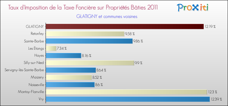 Taux d'imposition de la taxe foncière sur le bati 2011 pour GLATIGNY et les communes proches Comparaison des taux d'imposition de la taxe foncière sur le bati 2011 pour GLATIGNY et les communes voisines