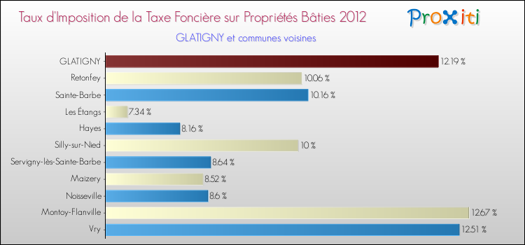 Taux d'imposition de la taxe foncière sur le bati 2012 pour GLATIGNY et les communes proches Comparaison des taux d'imposition de la taxe foncière sur le bati 2012 pour GLATIGNY et les communes voisines