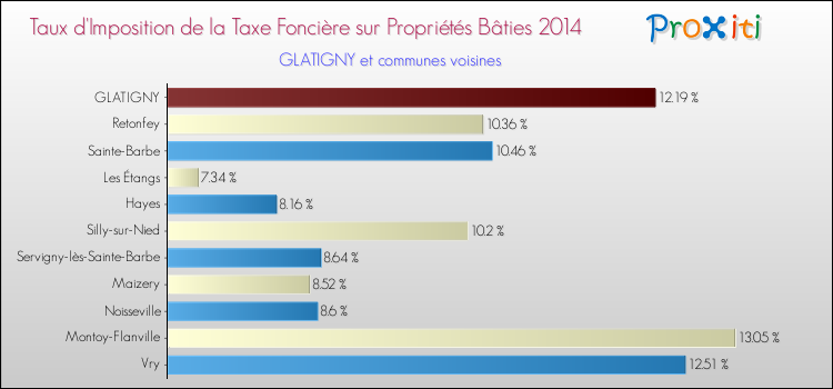 Taux d'imposition de la taxe foncière sur le bati 2014 pour GLATIGNY et les communes proches Comparaison des taux d'imposition de la taxe foncière sur le bati 2014 pour GLATIGNY et les communes voisines